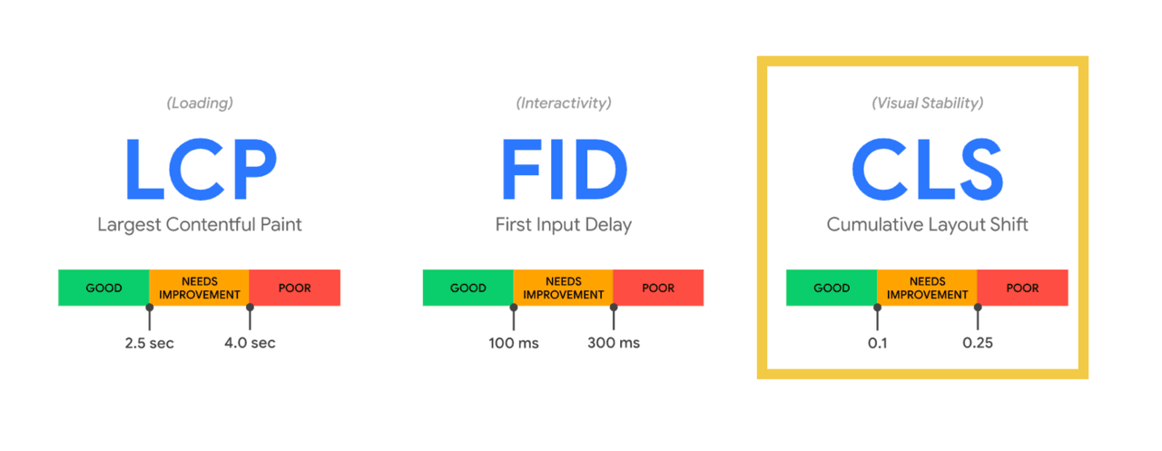 Core Web Vitals - the 3 metrics experience—loading, interactivity, and visual stability 